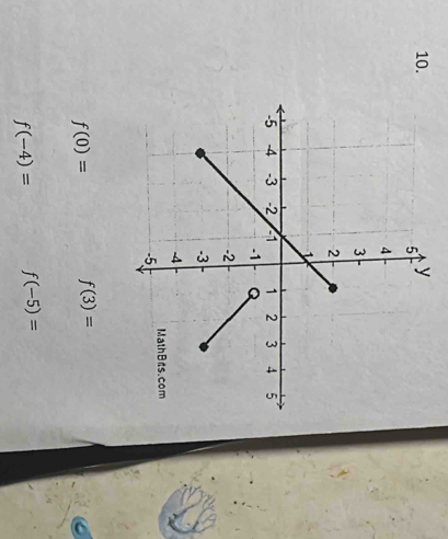 f(0)= f(3)=
f(-4)= f(-5)=