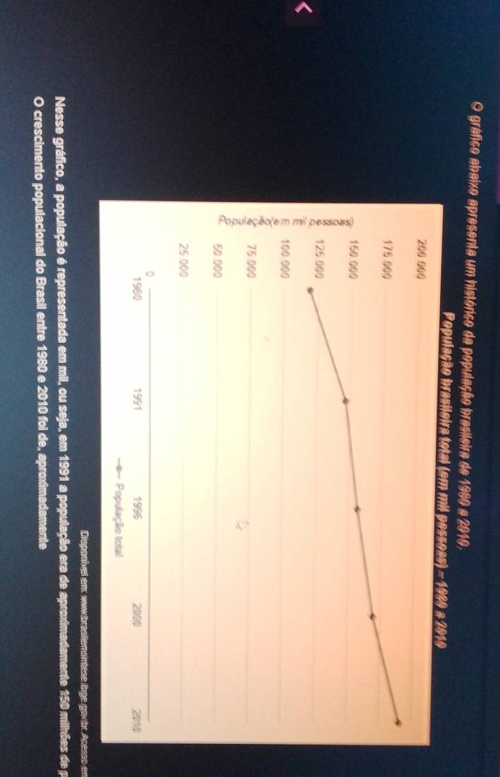 gráfico abaixo apresenta um histórico da população brasileira de 1980 a 2010. 
População brasileira total (em mil pessoas) - 1980 a 2010
200 000
175.000
150.000
125.000
_ 
E 100 000 __ 
_ 
_
75.000
_
50.000
_
25:000
_ 
_0
1980 1991 1996 2000 201
População total 
Disponível em: wwwbrasemsintese libge goxbr Acesso en 
Nesse gráfico, a população é representada em mil, ou seja, em 1991 a população era de aproximadamente 150 milhões de p 
O crescimento populacional do Brasil entre 1980 e 2010 foi de, aproximadamente