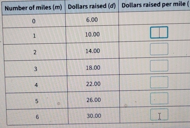 ars raised (d) Dollars raised per mile (