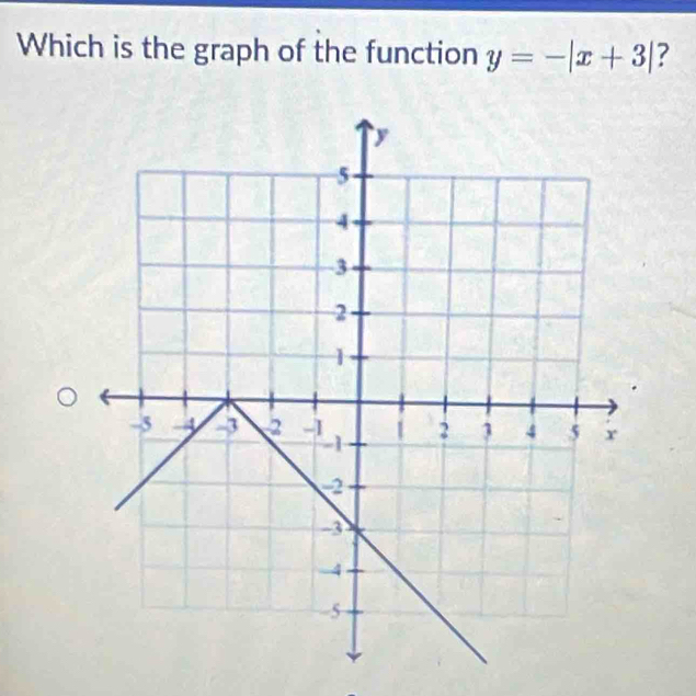 Which is the graph of the function y=-|x+3| ?