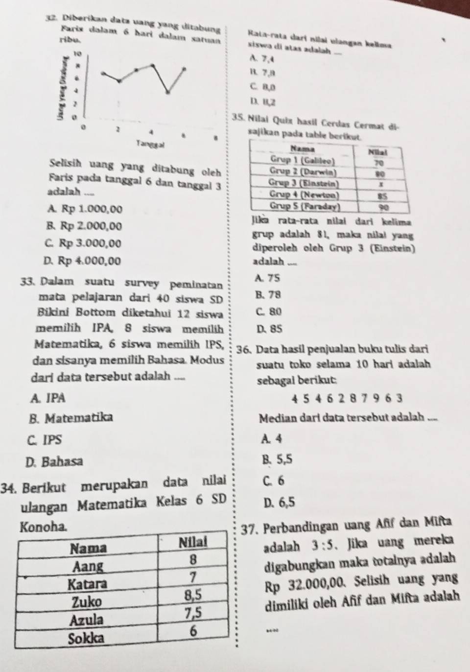 Diberikan datz uang yang ditabung Rata-rata darí nilai vlangan kelkma
ribu.
Farix dalam 6 hari dalam satuan siswa di atas adalah ....
A. 7, 4
B. 7, 9
C. B, D
D. 11.2
35. Nilai Quiz hasil Cerdas Cermat di-
sajikan pada tab
Selisih uang yang ditabung oleh
Faris pada tanggal 6 dan tanggal 3
adalah_
A. Rp 1.000,00
B. Rp 2.000,00
Jika rata-rata nilai dari kelima
grup adalah 81, maka nilai yang
C. Rp 3.000,00 diperoleh oleh Grup 3 (Einstein)
D. Rp 4.000,00 adalah_
33. Dalam suatu survey peminatan A. 75
mata pelajaran dari 40 siswa SD B. 78
Bikini Bottom diketahui 12 siswa C. 80
memilih IPA 8 siswa memilih D. 85
Matematika, 6 siswa memilih IPS, 36. Data hasil penjualan buku tulis dari
dan sisanya memilih Bahasa. Modus suatu toko selama 10 hari adalah 
darí data tersebut adalah .... sebagal berikut:
A. IPA 4 5 4 6 2 8 7 9 6 3
B. Matematika Median dari data tersebut adalah ....
C. IPS A. 4
D. Bahasa B. 5,5
34. Berikut merupakan data nilai C. 6
ulangan Matematika Kelas 6 SD D. 6,5. Perbandingan uang Aff dan Mifta
adalah 3:5. Jika uang mereka
digabungkan maka totainya adalah
Rp 32.000,00. Selisih uang yang
dimiliki oleh Afif dan Mifta adalah