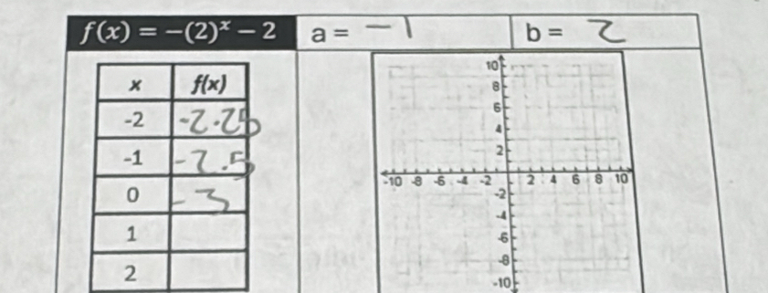 f(x)=-(2)^x-2 a=
b=
-10