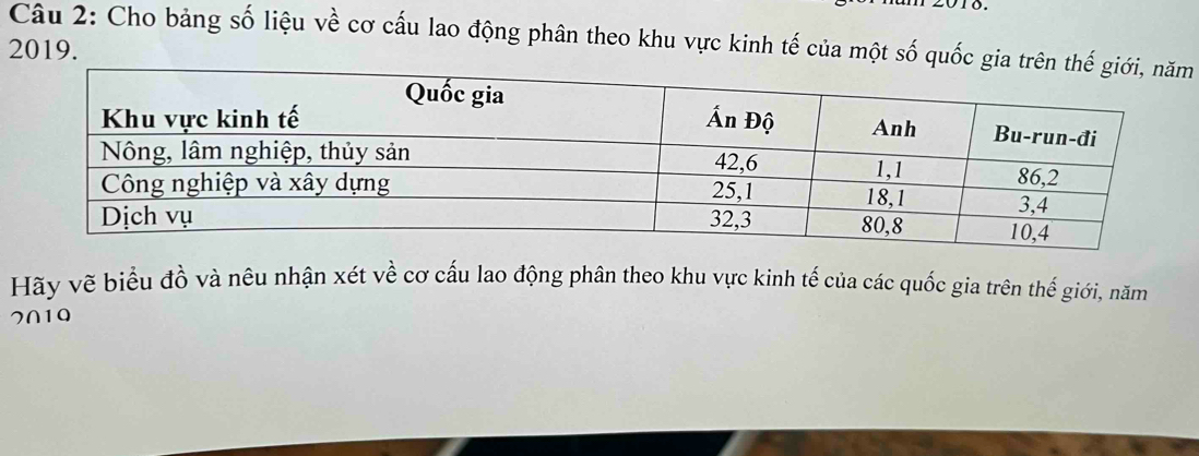 Cho bảng số liệu về cơ cấu lao động phân theo khu vực kinh tế của một số quốc giam 
2019. 
Hãy vẽ biểu đồ và nêu nhận xét về cơ cấu lao động phân theo khu vực kinh tế của các quốc gia trên thế giới, năm
7∩10