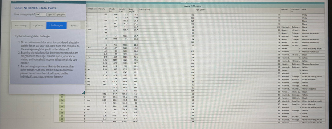 people (100 cases) 
2003 NHANES Data Portal 
How many people? 100 get 100 people 
summary options chalienges ab 
Try the following data challenges: 
1. Do an online search for what is considered a he 
weight for an 18-year-old. How does this comp 
the average weight of youth in this dataset? 
status, and household income. What trends do 
notice 
3. Are certain groups more likely to be anemic tha 
individual's age, race, or other factors?
56
5 
ω0E n