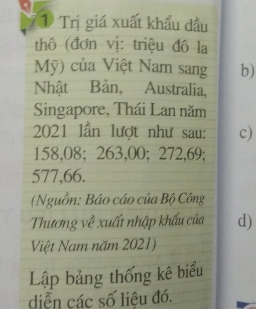 Trị giá xuất khẩu dầu
thô (đơn vị: triệu đô la
Mỹ) của Việt Nam sang b)
Nhật Bản, Australia,
Singapore, Thái Lan năm
2021 lần lượt như sau: c)
158,08; 263,00; 272,69;
577,66.
(Nguồn: Báo cáo của Bộ Công
Thương về xuất nhập khẩu của d)
Việt Nam năm 2021)
Lập bảng thống kê biểu
diễn các số liệu đó.