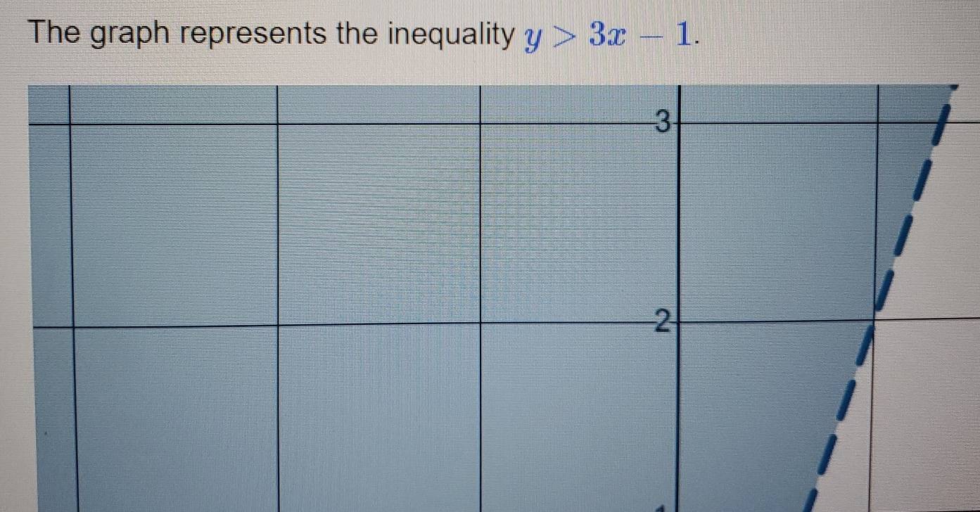 The graph represents the inequality y>3x-1.