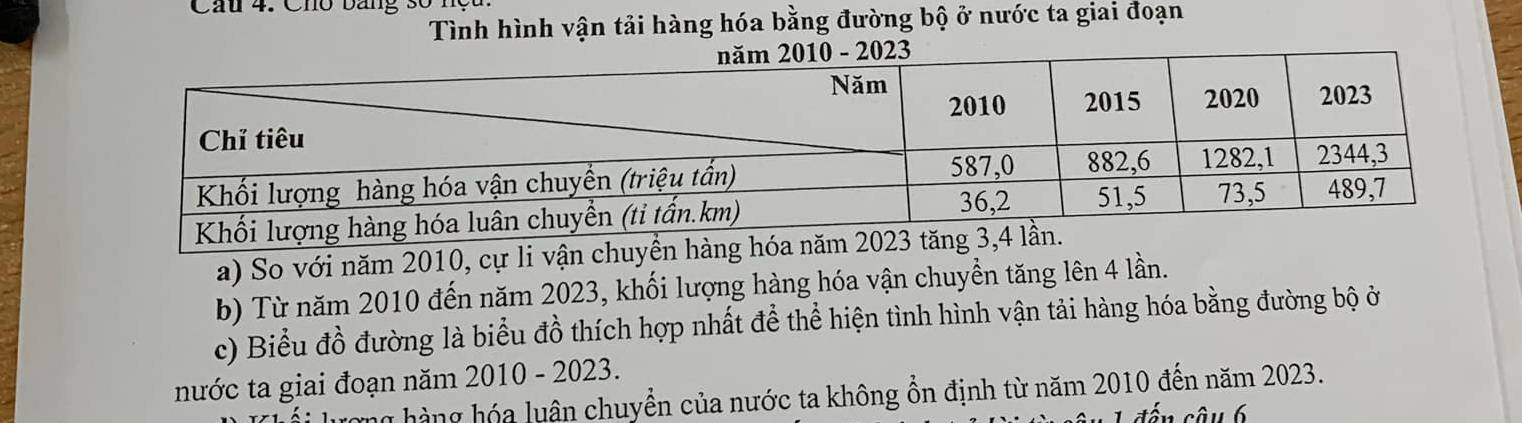 Cầu 4. Cho bang 30 nộu 
Tình hình vận tải hàng hóa bằng đường bộ ở nước ta giai đoạn 
a) So với năm 2010, cự li vận chuyể 
b) Từ năm 2010 đến năm 2023, khối lượng hàng hóa vận chuyền tăng lên 4 lần. 
c) Biểu đồ đường là biểu đồ thích hợp nhất để thể hiện tình hình vận tải hàng hóa bằng đường bộ ở 
nước ta giai đoạn năm 2010 - 2023. 
mg hàng hóa luân chuyền của nước ta không ổn định từ năm 2010 đến năm 2023. 
đến câu 6