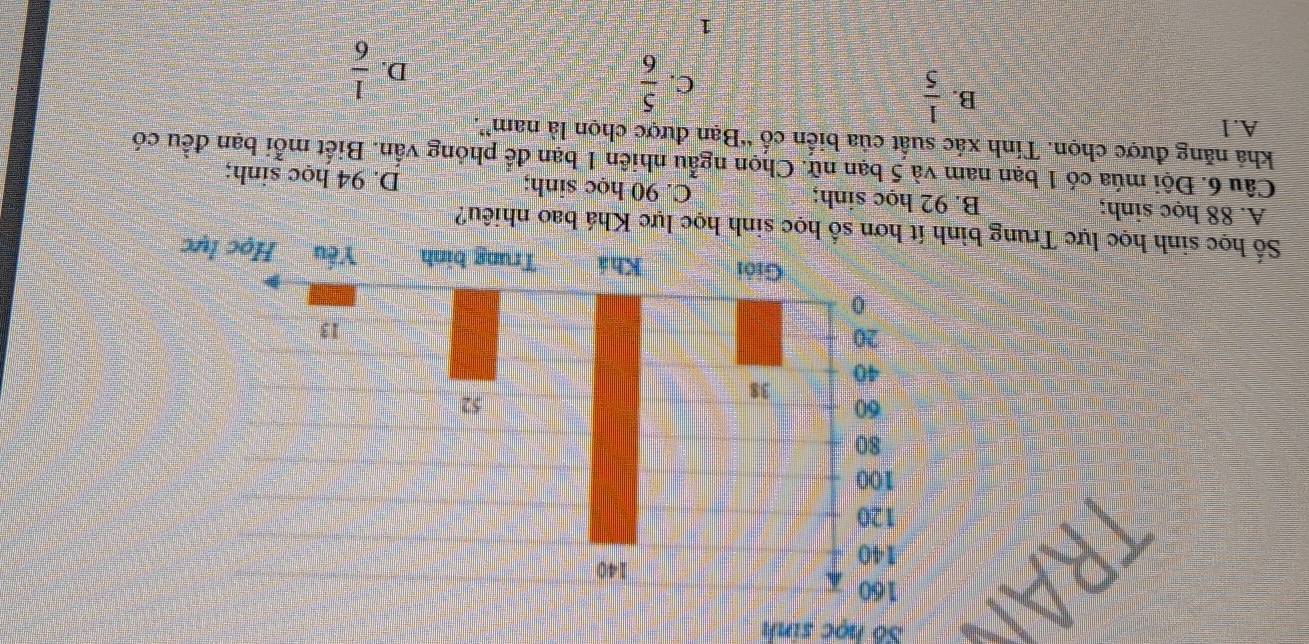 Số học sinh
Số học sinh học lực Trung bình ít hơn số học sinh học lực Khá bao nhiêu?
A. 88 học sinh; B. 92 học sinh; C. 90 học sinh; D. 94 học sinh;
Câu 6. Đội múa có 1 bạn nam và 5 bạn nữ. Chọn ngẫu nhiên 1 bạn để phóng vấn. Biết mỗi bạn đều có
khả năng được chọn. Tính xác suất của biến cố “Bạn được chọn là nam”.
A. 1
B.  1/5 
C.  5/6 
D.  1/6 
1