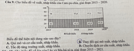 Cho biểu đồ về xuất, nhập khẩu của Cam-pu-chia, giai đoạn 2015 - 2020.
Biểu đồ thể hiện nội dung nào sau đây?
A. Qui mô và cơ cấu xuất, nhập khẩu. B. Thay đổi qui mô xuất, nhập khẩu.
C. Tốc độ tăng trưởng xuất, nhập khẩu. D. Chuyển dịch cơ cấu xuất, nhập khẩu.
v đồ về lúa của Lào và Ma-lai-xi-a, giai đoan 2015 - 2021.