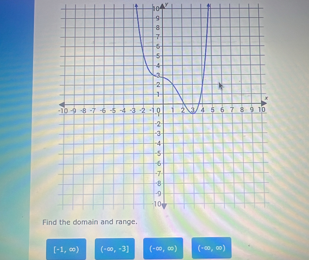 10
y
Fi
[-1,∈fty ) (-∈fty ,-3] (-∈fty ,∈fty ) (-∈fty ,∈fty )