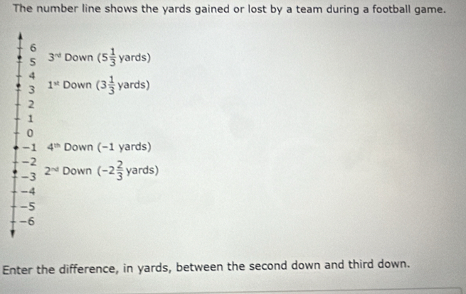 The number line shows the yards gained or lost by a team during a football game.
Enter the difference, in yards, between the second down and third down.