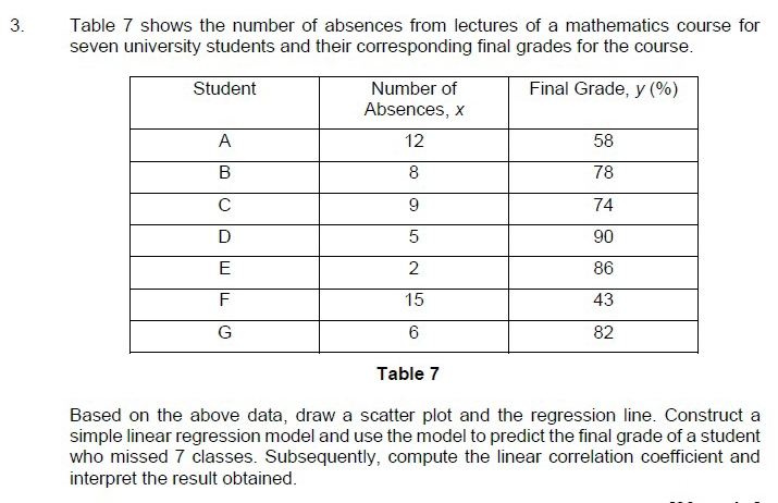 Table 7 shows the number of absences from lectures of a mathematics course for 
seven university students and their corresponding final grades for the course. 
Table 7 
Based on the above data, draw a scatter plot and the regression line. Construct a 
simple linear regression model and use the model to predict the final grade of a student 
who missed 7 classes. Subsequently, compute the linear correlation coefficient and 
interpret the result obtained.