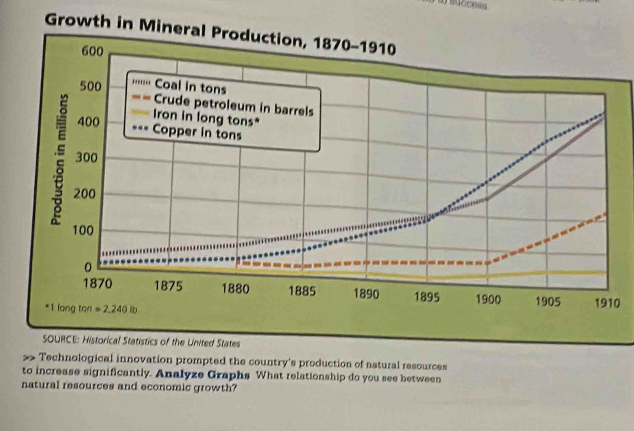 Technological innovation prompted the country's production of natural resources
to increase significantly. Analyze Graphs What relationship do you see between
natural resources and economic growth?