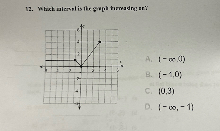 Which interval is the graph increasing on?
A. (-∈fty ,0)
B. (-1,0)
C. (0,3)
D. (-∈fty ,-1)