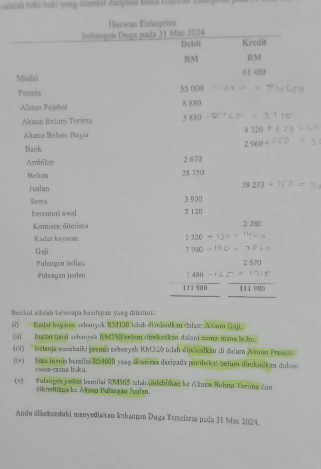 adalah baki-baki yang diambil daripada biku Tizwan Emei 
Hazwan Enterprise 
Imbangan Duga pada 31 Mac 2024 
Debit Kredit
RM
RM
61 480
Modal 
Premis
55 000
Alatan Pejabat
8 880
Akaun Belum Terima 3 880
4320
Akaun Belum Bayar 
Bank 2960
Ambilan 2 670
Belian 28 750
Jualan
38270
Sewa 3 900
Inventori awal 2 120
Komisen diterima 2 280
Kadar bayaran
1320
Gaji 3980
Pulangan belian 2 670
Pulangan jualan 1480-1
111 980 111 980
Berikut adalah beberapa kesilapan yang ditemui: 
(i) Kadar bayaran sebanyak RM120 telah direkodkan dalam Akaun Gaji. 
(ii) Jualan tunai sebanyak RM250 belum direkodkan dalam mana-mana buku. 
(iii) Belanja membaiki premis sebanyak RM320 telah direkodkan di dalam Akaun Premis. 
(iv) Satu invois bernilai RM600 yang diterima daripada pembekal belum dirckodkan dalam 
mana-mana buku. 
(v) Pulangan jualan bernilai RM165 telah didebitkan ke Akaun Belum Terima dan 
dikreditkan ke Akaun Pulangan Jualan. 
Anda dlkehendaki menyediakan Imbangan Duga Tersclaras pada 31 Mac 2024.