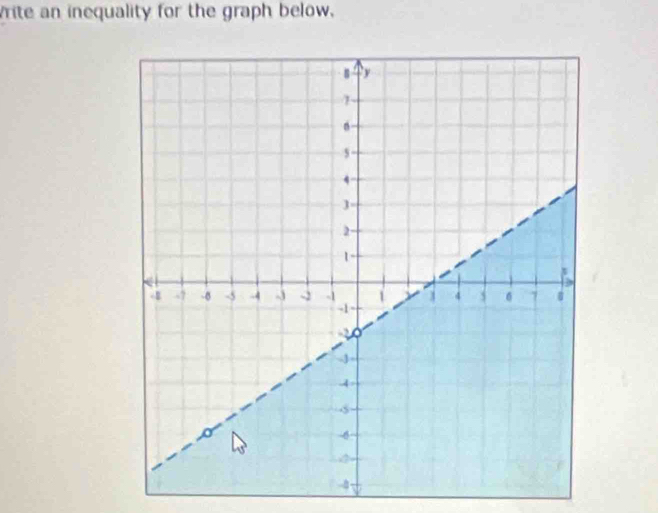 vrite an inequality for the graph below,