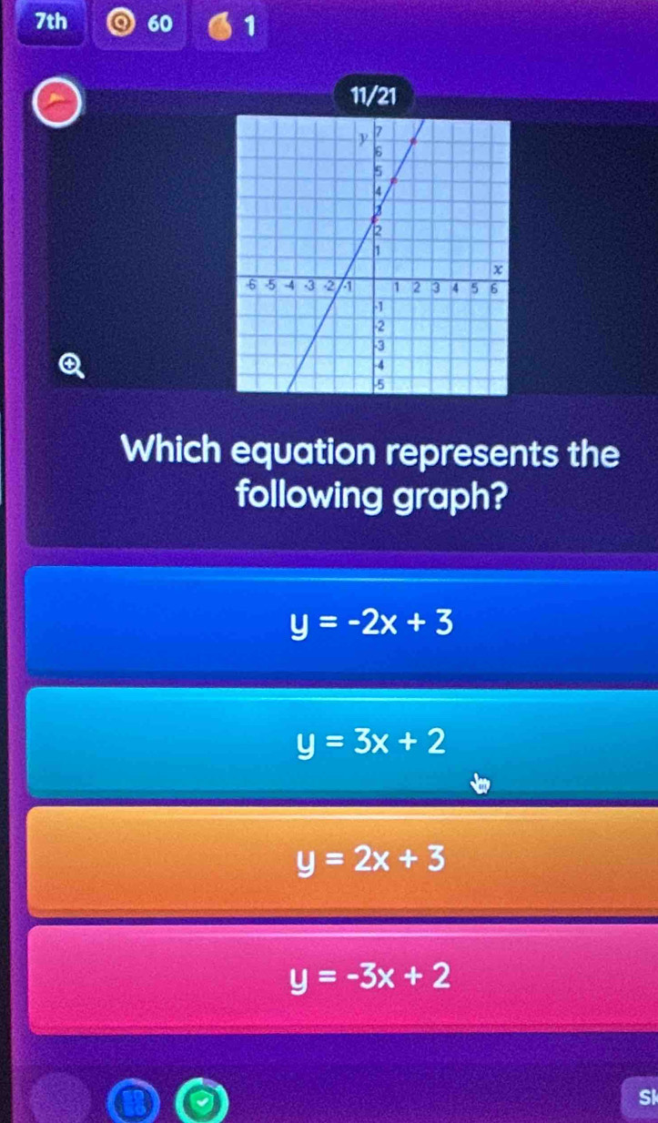 7th 60 1
11/21
Which equation represents the
following graph?
y=-2x+3
y=3x+2
y=2x+3
y=-3x+2
Sk