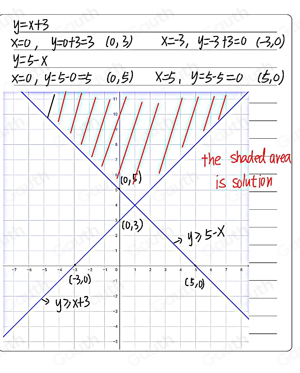 _ y=x+3
x=0,y=0+3=3 (0,3) x=-3,y=-3+3=0 (-3,0)
_ y=5-x
(0,5) x=5,y=5-5=0 (5,0)
a