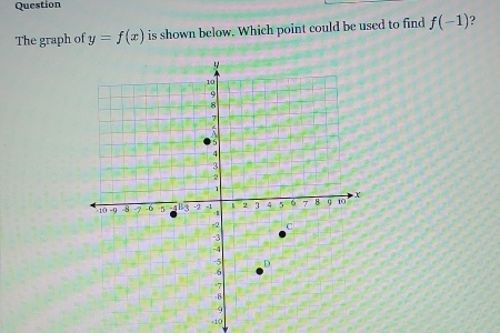 Question 
The graph of y=f(x) is shown below. Which point could be used to find f(-1)
-10