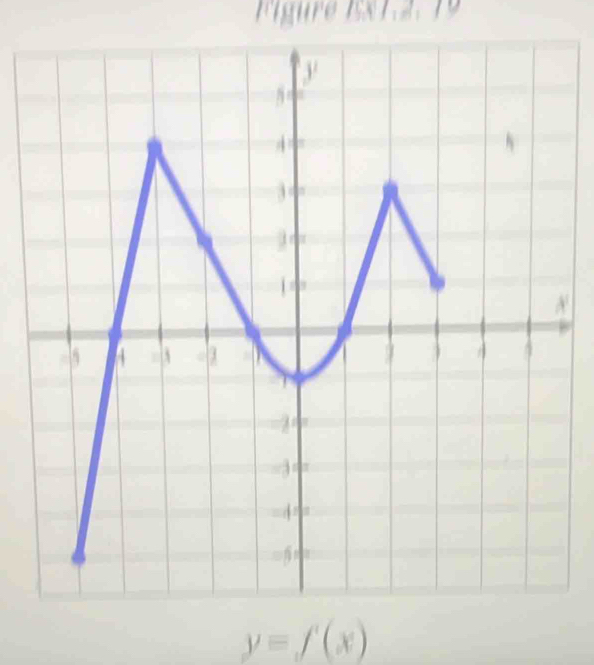 rigure
y=f'(x)