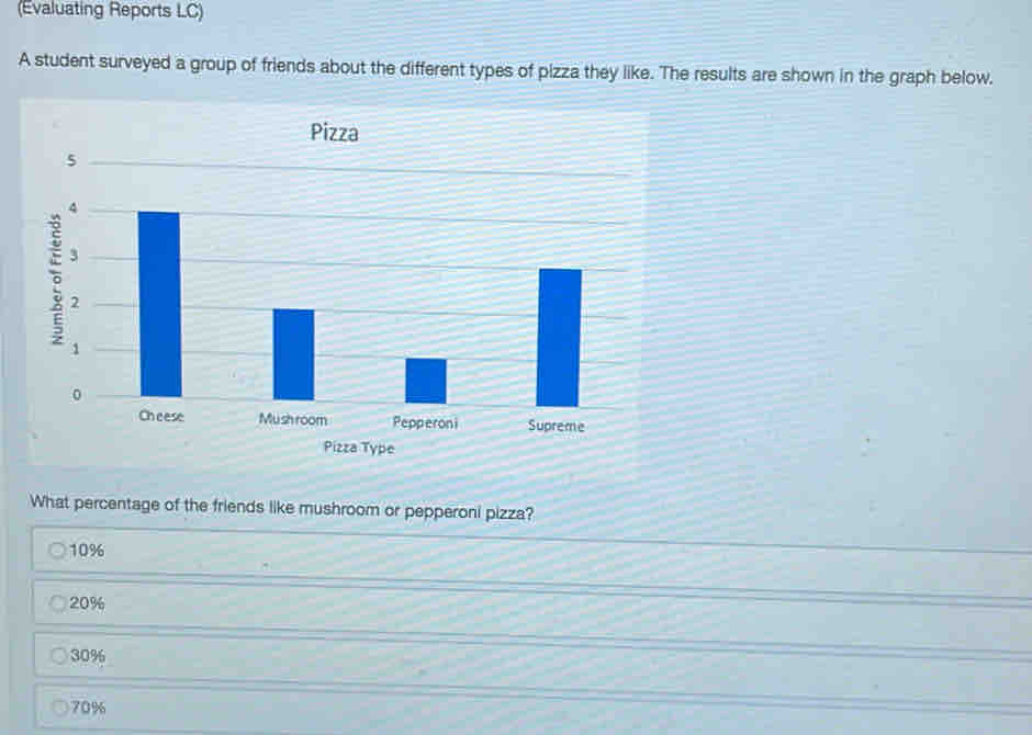 (Evaluating Reports LC)
A student surveyed a group of friends about the different types of pizza they like. The results are shown in the graph below.
Pizza
5
4
。 3
2
1
0
Cheese Mushroom Pepperoni Supreme
Pizza Type
What percentage of the friends like mushroom or pepperoni pizza?
10%
20%
30%
70%