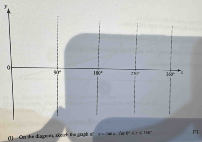 On the diagram, sketch the graph of y=tan x for 0°≤slant x≤slant 360°.
[2]