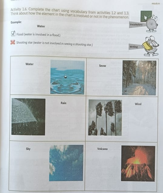 INGLES IV 
Activity 1.6. Complete the chart using vocabulary from activities 1.2 and 1.3. 
Think about how the element in the chart is involved or not in the phenomenon. 
Example: Vecabulary 
Water 
Flood (water is involved in a flood.) 
Shooting star (water is not involved in seeing a shooting star.) Writing 
WaterSnow 
RainWind 
SkyVolcano