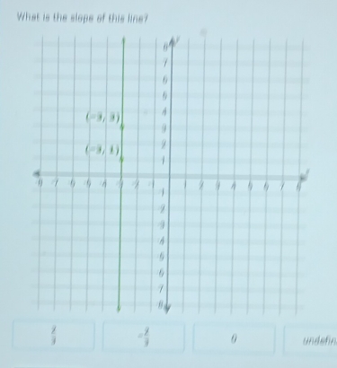 What is the slope of this line?
 2/3  = 2/3  θ undefin