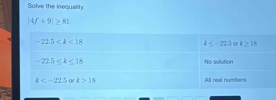 Solve the inequality.
|4f+9|≥ 81
