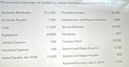 The accounts in the ledger of Sandhill Co. contain the following balances on July 31, 2025. 
Accounts Receivable $12,400 Prepaid Insurance $1,800
Accounts Payable 7,900 Maintenance and Repairs Expense 1,800
Cash 17,200 Service Revenue 15,600
Equipment 60,800 Dividends 850
Utilities Expense 940 Common Stock 39,000
Insurance Expense 540 Salaries and Wages Expense 8,500
Notes Payable, due 2028 31,600 Salaries and Wages Payable 800
Retained Earnings (July 1, 2025) 9,930