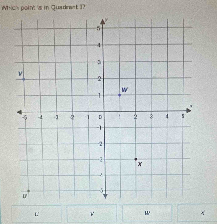 Which point is in Quadrant I?
U
v
W
x