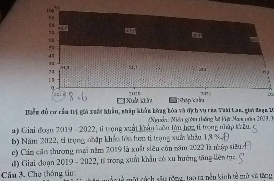 100 o
90
80 45. 7
70
47 3 1 9
60
5o
40
52, 7
30 50, 1 49, 1
20
10
0
2019 2020 2021 202
Be Xuất khẩu Nhập khẩu 
Biểu đồ cơ cấu trị giá xuất khẩu, nhập khẩu hàng hóa và dịch vụ của Thái Lan, giai đoạn 20
(Nguồn: Niên giám thống kê Việt Nam năm 2023, 1 
a) Giai đoạn 2019 - 2022, tỉ trọng xuất khẩu luôn lớn hơn tỉ trọng nhập khẩu. 
b) Năm 2022, tỉ trọng nhập khẩu lớn hơn tỉ trọng xuất khẩu 1, 8 %. 
c) Cán cân thương mại năm 2019 là xuất siêu còn năm 2022 là nhập siêu. 
d) Giai đoạn 2019 - 2022, tỉ trọng xuất khẩu có xu hướng tăng liên tục. 
Câu 3. Cho thông tin: quốc tế một cách sâu rộng, tao ra nền kinh tế mở và tăng