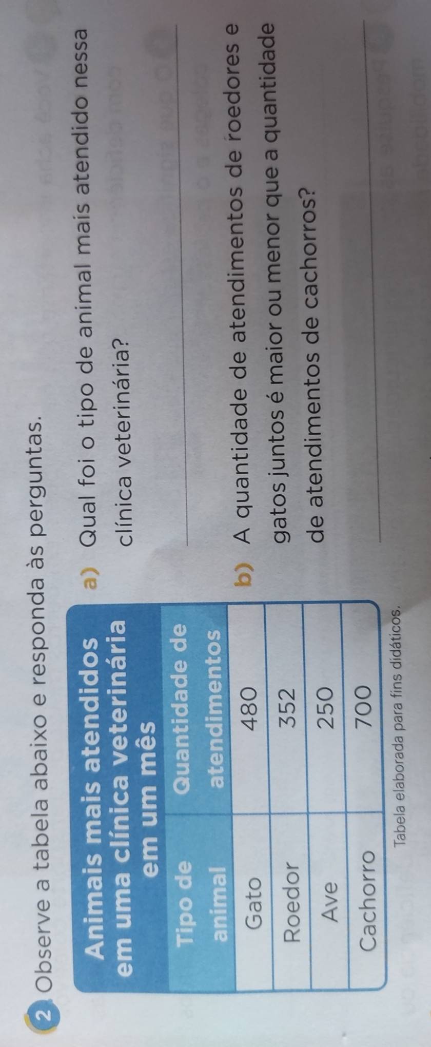 Observe a tabela abaixo e responda às perguntas. 
) Qual foi o tipo de animal mais atendido nessa 
clínica veterinária? 
_ 
) A quantidade de atendimentos de roedores e 
gatos juntos é maior ou menor que a quantidade 
de atendimentos de cachorros? 
_ 
Tabela elaborada