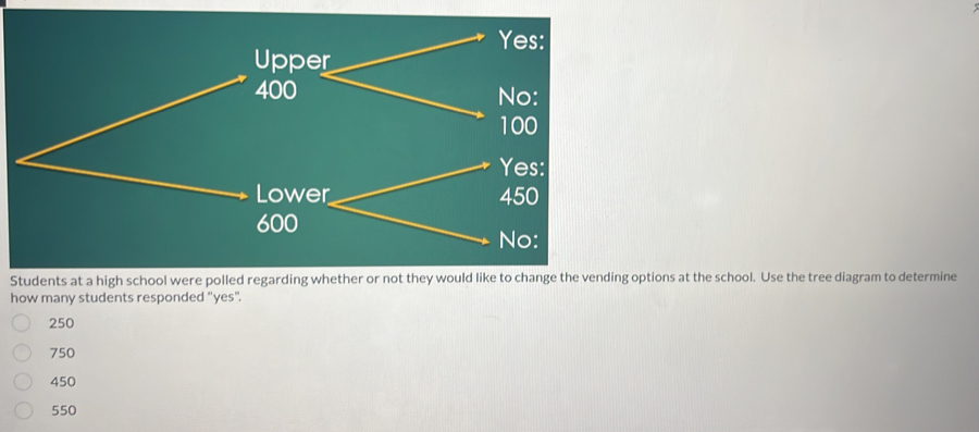 Students at a high school were polled regarding whether or not they would like to change the vending options at the school. Use the tree diagram to determine
how many students responded "yes".
250
750
450
550