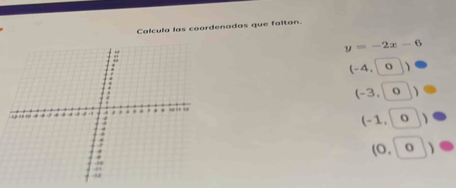 Calcula las coordenadas que faltan.
y=-2x-6
(-4, 0 )
· -3, O 、
(-1,| ( 
(0, o