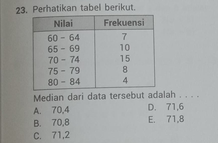 Perhatikan tabel berikut.
Median dari data tersebut adalah . . . .
A. 70, 4 D. 71, 6
B. 70, 8 E. 71, 8
C. 71, 2