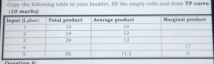 Copy the following table in your booklet, fill the empty cells and draw TP curve. 
(10 marks)