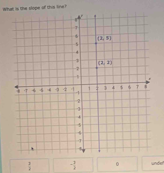 What is the slope of this line?
 3/2  undef
- 3/2 
0