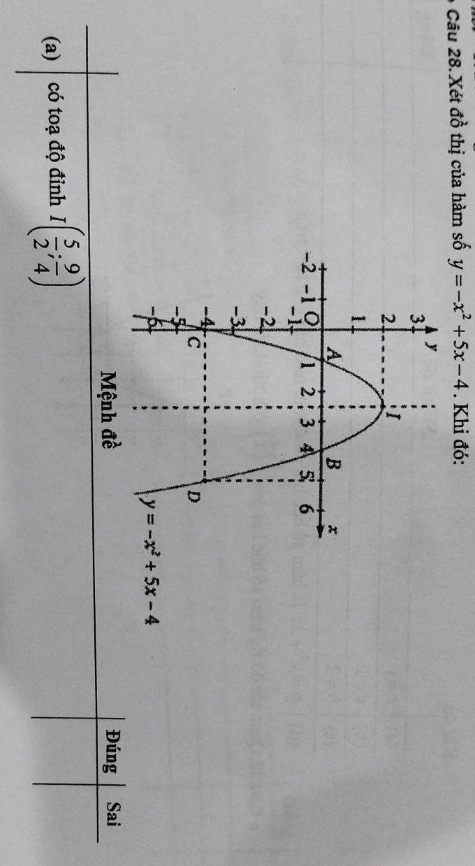 Xét đồ thị của hàm số y=-x^2+5x-4. Khi đó:
Mệnh đề Đúng Sai
(a) có toạ độ đỉnh I( 5/2 ; 9/4 )