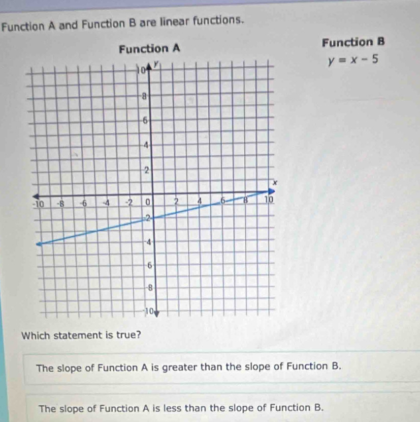 Function A and Function B are linear functions.
Function B
y=x-5
Which statement is true?
The slope of Function A is greater than the slope of Function B.
The slope of Function A is less than the slope of Function B.