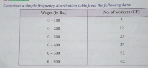 Construct a simple frequency distribution table from the following data: