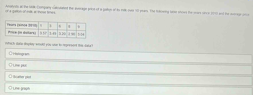 of a gallon of milk at those times. Analysts at the Milk Company calculated the average price of a gallon of its milk over 10 years. The following table shows the years since 2010 and the average price
Which data display would you use to represent this data?
Histogram
Line plot
Scatter plot
Line graph