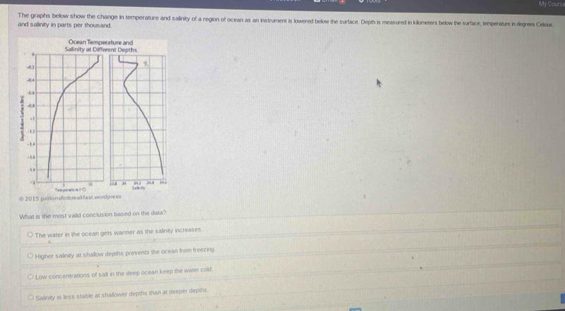 Solved: My Cours The graphs below show the change in temperature and ...