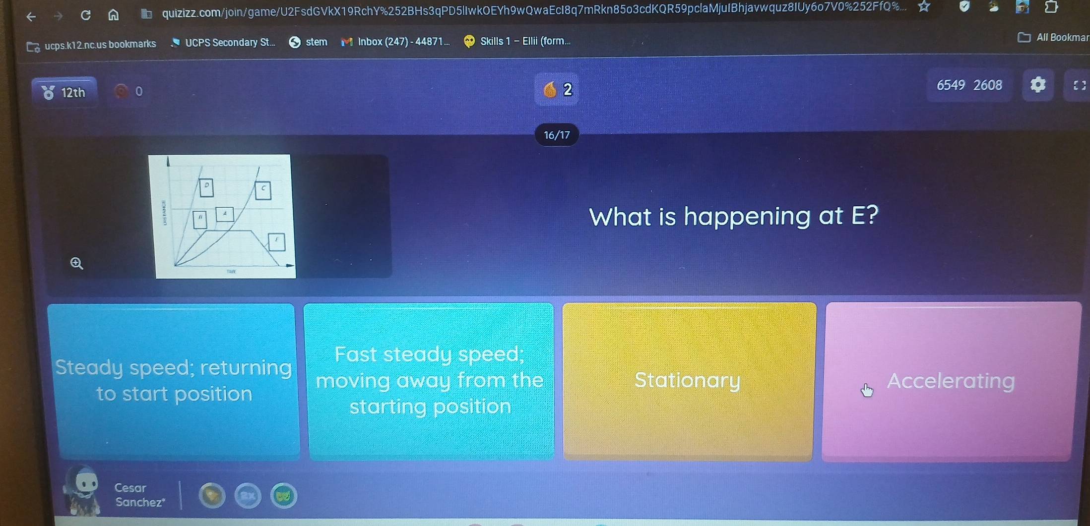 quizizz.com/join/game/U2FsdGVkX19RchY%252BHs3qPD5lIwkOEYh9wQwaEcI8q7mRkn85o3cdKQR59pclaMjuIBhjavwquz8IUy6o7V0%252FfQ%...
ucps.k12.nc.us bookmarks UCPS Secondary St.. stem Inbox (247) - 44871 Skills 1 - Ellii (form... All Bookmar
12th 0
2
6549 2608
16/17
What is happening at E?
Fast steady speed;
Steady speed; returning moving away from the
Stationary Accelerating
to start position
starting position
Cesar
Sanchez"