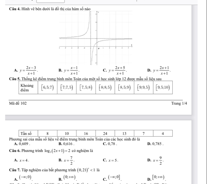 Hình vẽ bên dưới là đồ thi của hàm số nào
A. y= (2x-3)/x+1 . B. y= (x-1)/x+1 . C. y= (2x+5)/x+1 . D. y= (2x+1)/x+1 . 
Câu 5. Thống kê điểm trung bình môn Toán của một số học sinh lớp 12 được mẫu số liệu sau
Khoảng [6,5;7) [7;7,5) [7,5;8) [8;8,5) [8,5;9) [9;9,5) [9,5;10)
điểm
Mã đề 102 Trang 1/4
Tần số 8 10 16 24 13 7 4
Phương sai của mẫu số liệu về điểm trung bình môn Toán của các học sinh đó là
A. 0,609. B. 0,616. C. 0,78. D. 0,785.
Câu 6. Phương trình log _3(2x+1)=2 có nghiệm là
A. x=4. B. x= 7/2 . C. x=5. D. x= 9/2 . 
Câu 7. Tập nghiệm của bất phương trình (0,21)^x<1</tex> là
A. (-∈fty ;0) (0;+∈fty ) C. (-∈fty ;0] D. [0;+∈fty )
B.