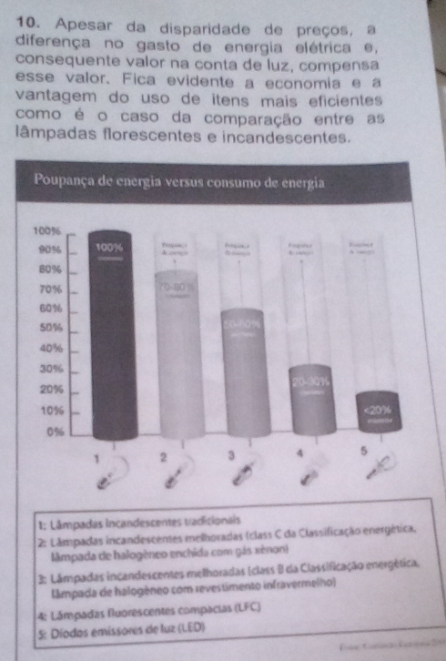 Apesar da disparidade de preços, a
diferença no gasto de energia elétrica e,
consequente valor na conta de luz, compensa
esse valor. Fica evidente a economia e a
vantagem do uso de itens mais eficientes
como é o caso da comparação entre as
lâmpadas florescentes e incandescentes.
1: Lâmpadas incandescentes tradicionais
2: Lâmpadas incandescentes melhoradas (class C da Classificação energética,
lmpada de halogêneo enchida com gás xénon)
3: Lâmpadas incandescentes melhoradas (class B da Classificação energética.
lâmpada de halogêneo com revestimento infravermelho)
4: Lámpadas fluorescentes compacias (LFC)
5: Díodos emissores de luz (LED)