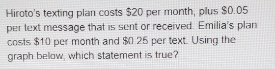 Hiroto's texting plan costs $20 per month, plus $0.05
per text message that is sent or received. Emilia's plan 
costs $10 per month and $0.25 per text. Using the 
graph below, which statement is true?