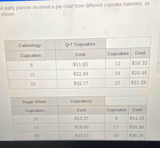 A party planner received a pie chart from different cupcake bakeries, as 
shown.