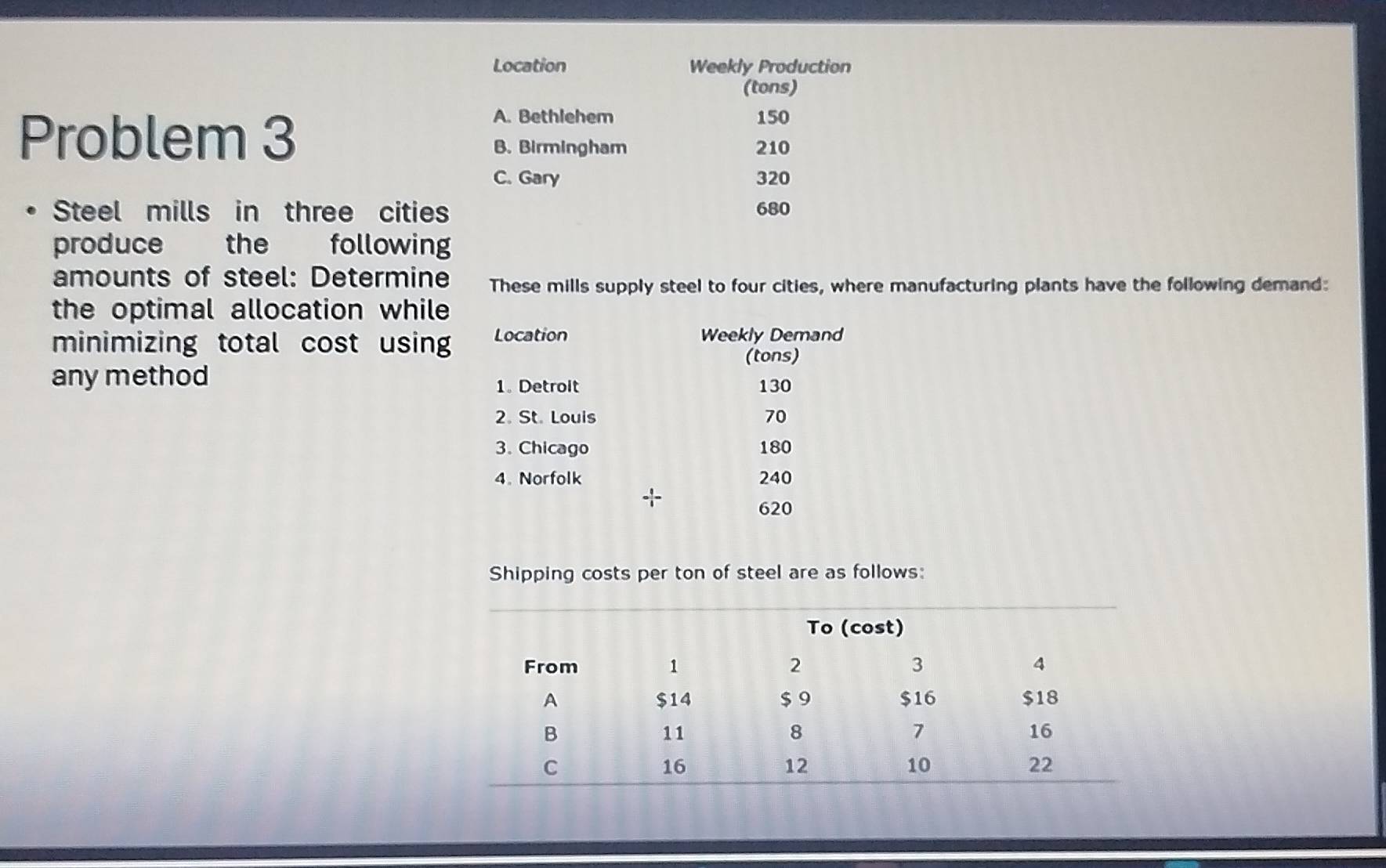 Location Weekly Production 
(tons) 
Problem 3 
A. Bethlehem 150
B. Birmingham 210
C. Gary 320
Steel mills in three cities 680
produce the following 
amounts of steel: Determine These mills supply steel to four cities, where manufacturing plants have the following demand: 
the optimal allocation while 
minimizing total cost using 
any method 
Shipping costs per ton of steel are as follows: