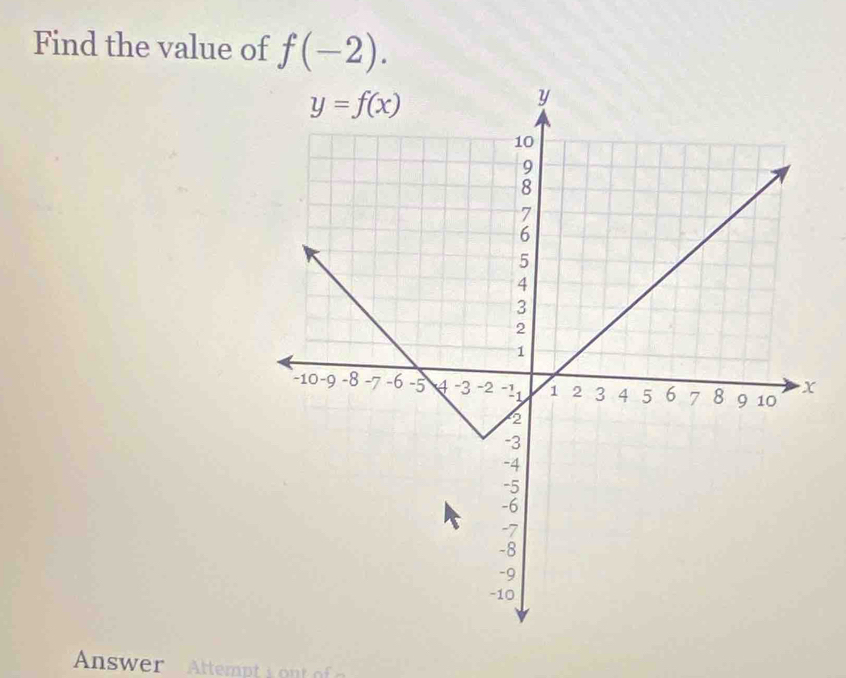 Find the value of f(-2).
Aswer  Attemt  s   n